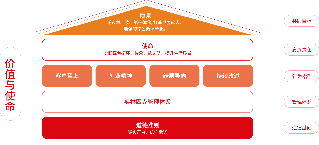 纸业品牌金品龍价值与使命