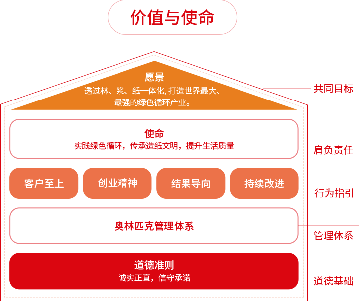 纸业品牌金品龍价值与使命